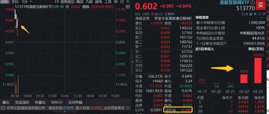 首款自研AI眼镜预售,阿里巴巴涨超2%!百亿港股互联网ETF(513770)溢价拉升,单日再揽1.6亿元