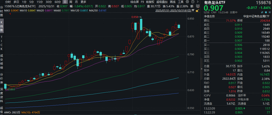倒车接人?有色龙头ETF随市回调2%!机构:美联储本轮仍有3次降息空间,大宗商品热度有望延续! 倒车接人?有色龙头ETF随市回调2%!机构:美联储本轮仍有3次降息空间,大宗商品热度有望延续!
