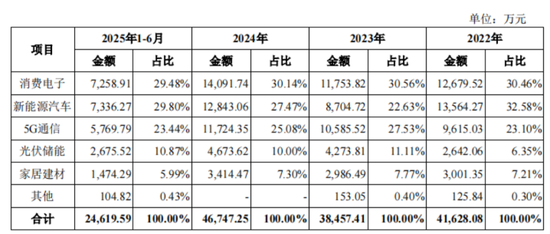“材料组装厂”金戈新材IPO来了：核心技术是用5万块买来的，核心原材料竟也是从“友商”买来的！