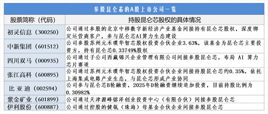 百度分拆昆仑芯IPO上市：参股昆仑芯的A股上市公司或受益（附表格）
