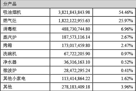▲2017年老板电器分产品营收情况