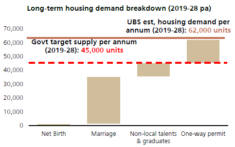 （长期住房需求平衡表，来源：UBS）