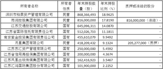 截至今年1季度末利安人寿股权结构