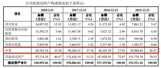 这说明,公司规模化扩张和品类增加的效率较之前出现大幅下降。