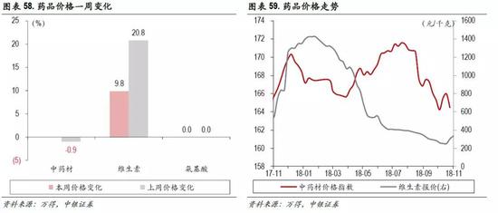 5.5 商贸零售:10月重点企业零售指数继续下行