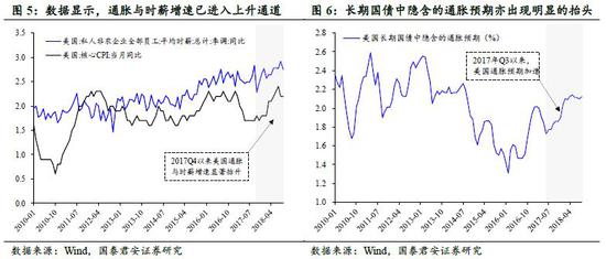 3.2.市场将交易通胀吗?与之相反的是通缩交易更为可能