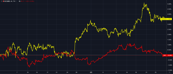 (今年年初以来美元指数及现货黄金走势图)