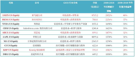  ������Դ��Bloomberg����̩����֤ȯ�о�