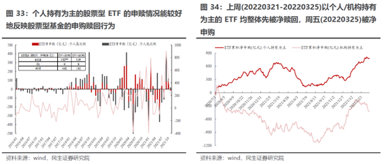 民生策略:主动偏股基金继续抄底部分消费科技新能源 同时开始买入煤炭石化等周期板块