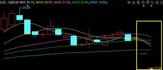 红星二锅头没“喝”成，大豪科技连续“一字”跌停，投资者称积怨已久欲索赔