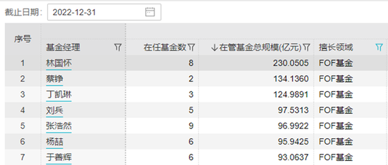 FOF基金“一哥”告别“成名舞台”