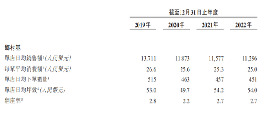 大量关店和开店！知名品牌三战IPO：盈利能力堪忧，使用过期肉被罚！巨头近4亿投资待退出