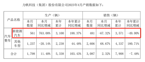 吉利苦撑力帆科技