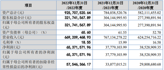 IPO审10过8，科创板一家被否，未能充分揭示上市前净资产为负的风险
