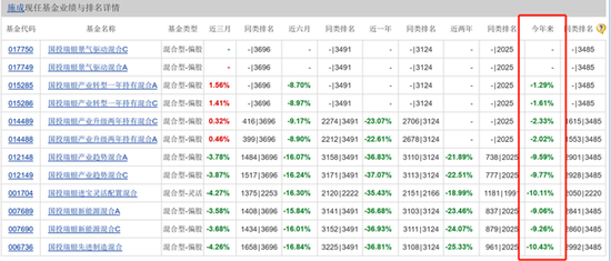 国投瑞银施成：6只基金年内负收益，二季度利润亏损9.7亿