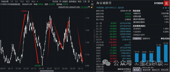业绩做的稀巴烂！刚刚，海富通基金经理吕越超否认三连+报警...