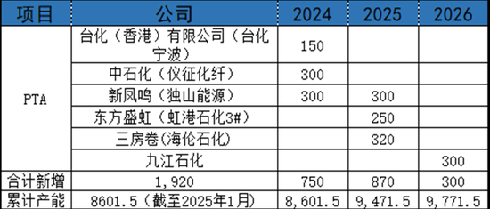 PX-PTA-MEG:“反内卷”之风再起,预期改善