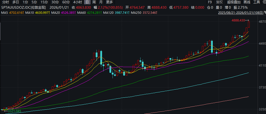 黄金大涨，冲击4900美元关口！什么情况？