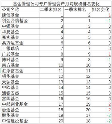 工银瑞信养老金跃居第一 建信基金重返专户榜