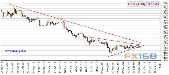 市场静待美联储决议 黄金欧元美指等技术前景