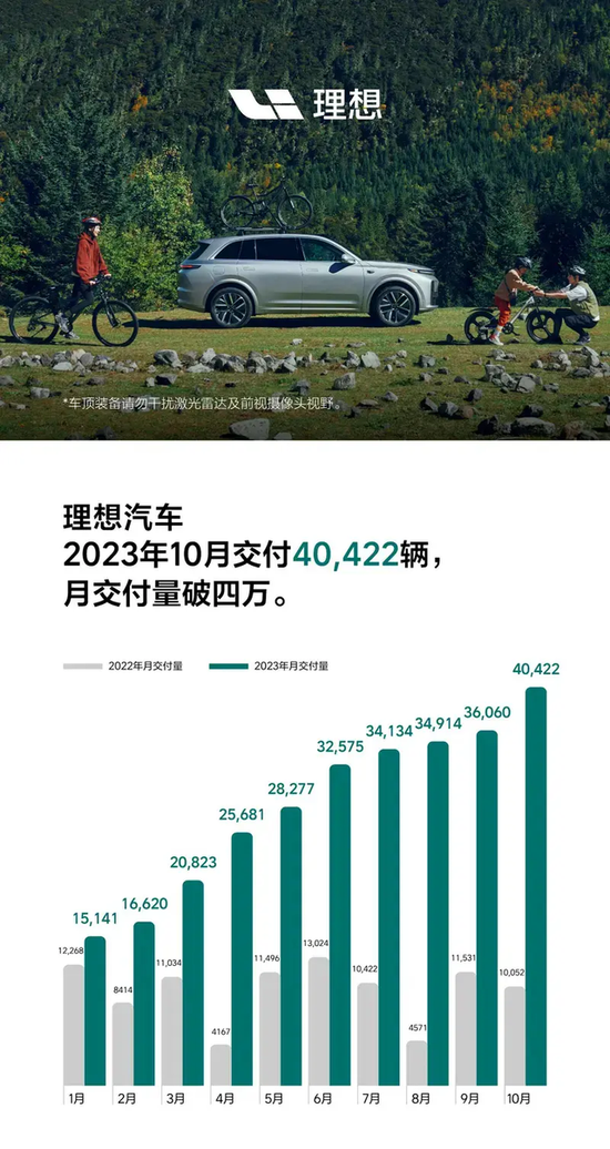 造车新势力10月排行榜：理想月交付首破4万，哪吒连续第五个月同比为负