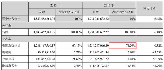 这是2016年的年报截图：