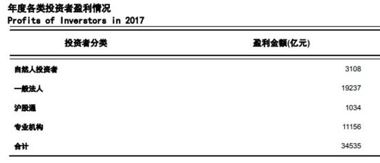 上交所统计年鉴:小散贡献八成交易量 盈利却只