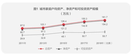 图片来源:《2018中国城市家庭财富健康报告》截图