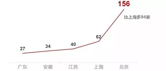 北京、上海拥有全国餐饮五百强门店数量 资料来源：北京商报，北京市统计局  