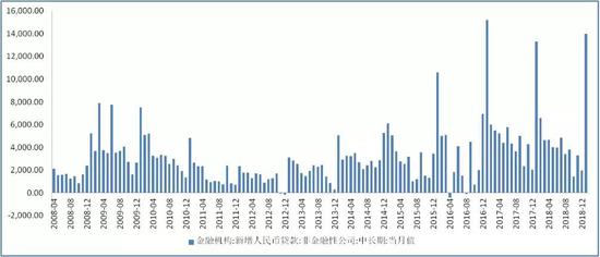 ▲图—:新增人民币中长期贷款大幅增长