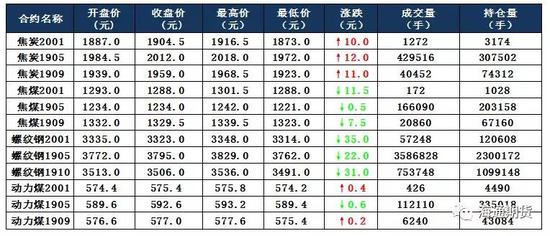 现货市场情况