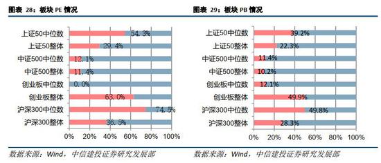 (2)行业估值