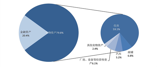 中国城镇居民家庭户均总资产317.9万元 房产占比近七成