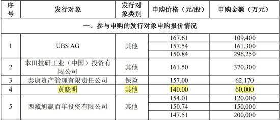 此次宁德时代定增,“黄晓明”申购金额达6亿元 | 图片来源:公告截图
