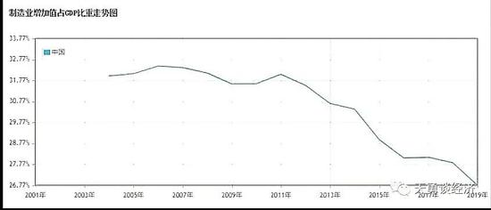 周天勇谈gdp_周天勇谈消费不振 政府与金融部分GDP占比过高,应实施居民收入十年倍增计划