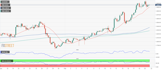 (现货黄金日线图 来源:FXStreet)