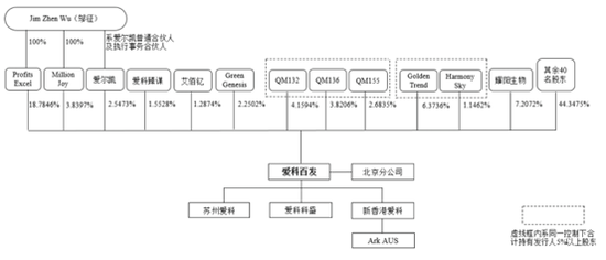爱科百发：左手亏5亿，右手股权大激励，IPO募资近20亿......
