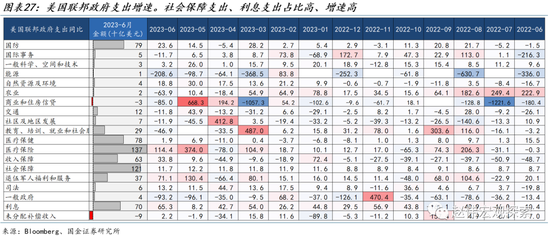 国金宏观·赵伟:美债的“供给冲击”