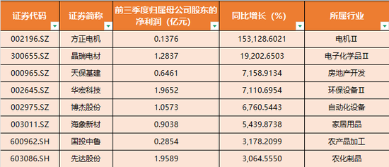 业绩利好!这些公司增长超3000%