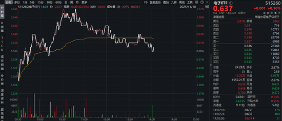 本周！半导体博览会即将盛大启幕！电子ETF（515260）盘中上探1.57%，此前连续两日获资金净流入！