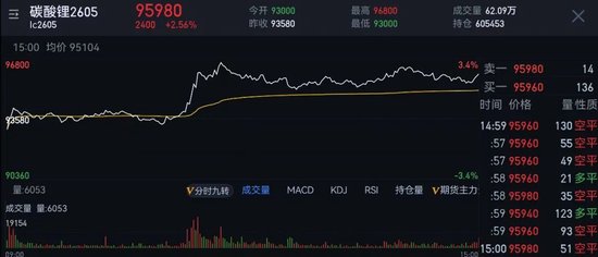 盘中突然拉升,碳酸锂交易逻辑有变?