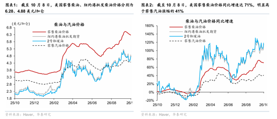 宏观:为何柴油危机对通胀预期有影响? 宏观:为何柴油危机对通胀预期有影响?