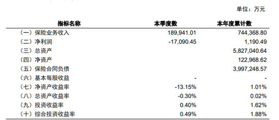 爱心人寿Q3净亏损1.71亿，盈利底盘松动