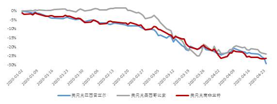 部分新兴市场经济体货币重又大幅贬值 资料来源：Wind和我们的计算