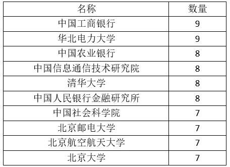 表4 2011-2017 CNKI数据库区块链论文发表单位