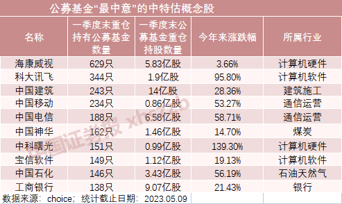 冰火两重天，行情陡然分化！“中特估”背后聪明钱有多少？