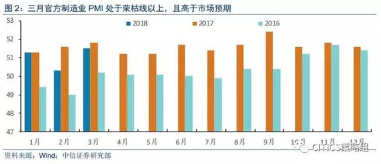 ➤海外：贸易争端的负面影响预期在降低