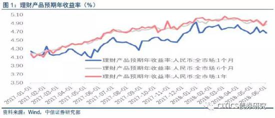中信证券明明:资管新时代 看委外赎回压力如何