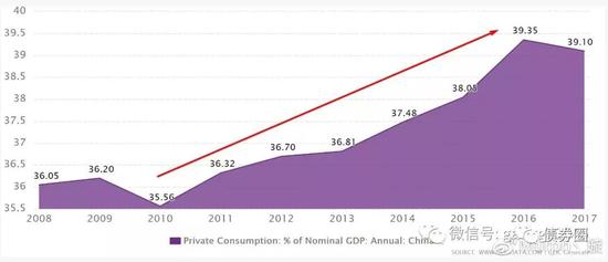 如图为中国私人消费占GDP的比，从2010年开始快速上升。由于消费就是收入减储蓄，因此储蓄率也在下滑。 