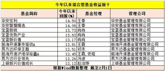 可转债基金成为亮点